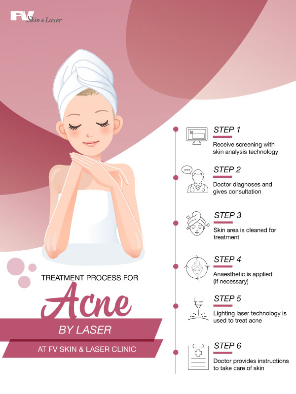 Treatment Process for Acne at FV Laser and Skin Clinic