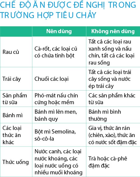 Chế-độ-dinh-dưỡng-trong-trường-hợp-bị-tiêu-chảy-gây-nên-từ-tác-dụng-phụ-khi-xạ-trị