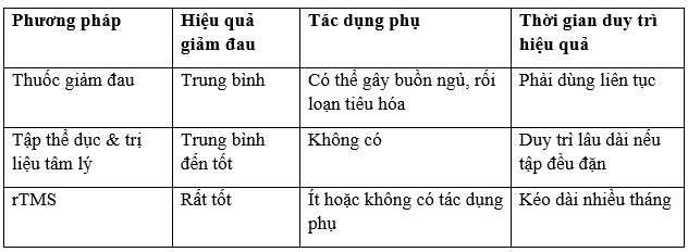 Bảng so sánh hiệu quả của rTMS với các phương pháp điều trị đau cơ xơ hóa