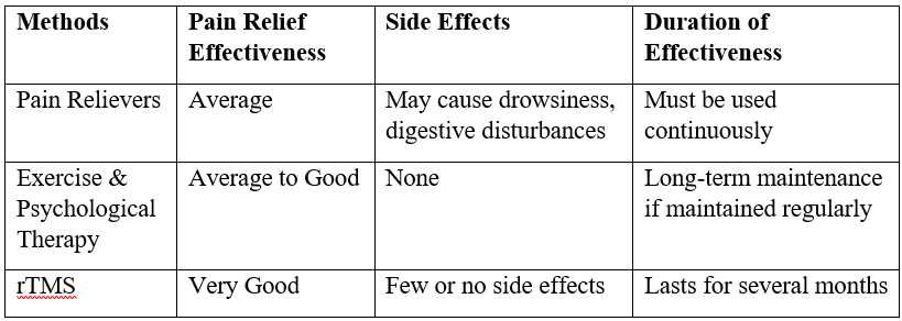 Comparison of rTMS Effectiveness with Other Fibromyalgia Pain Treatment Methods