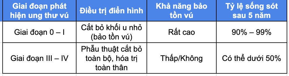 Sự khác biệt trong điều trị ung thư vú qua các giai đoạn