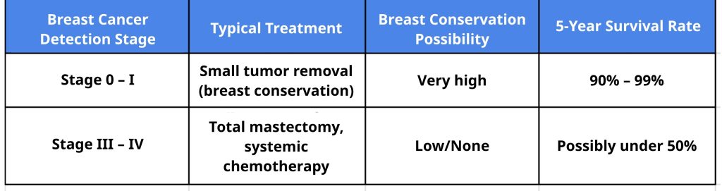 How breast cancer treatment varies by stage.